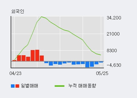 '대성홀딩스' 52주 신고가 경신, 단기·중기 이평선 정배열로 상승세