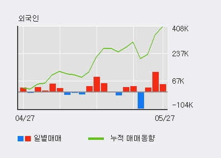 '광명전기' 10% 이상 상승, 전일 외국인 대량 순매수