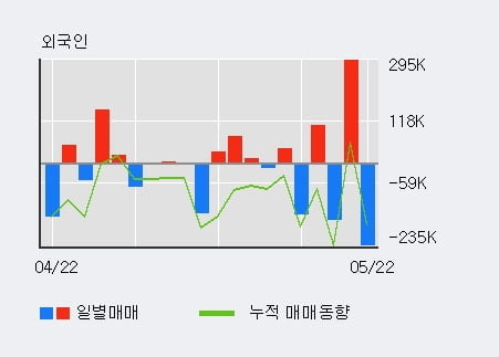 '명문제약' 5% 이상 상승, 기관 3일 연속 순매수(5,041주)