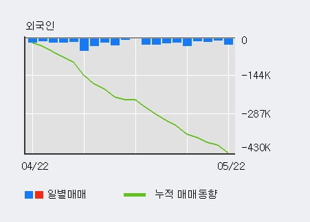 '우신시스템' 5% 이상 상승, 주가 20일 이평선 상회, 단기·중기 이평선 역배열