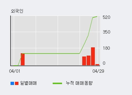 '서울가스' 5% 이상 상승, 외국인, 기관 각각 4일 연속 순매수, 6일 연속 순매도