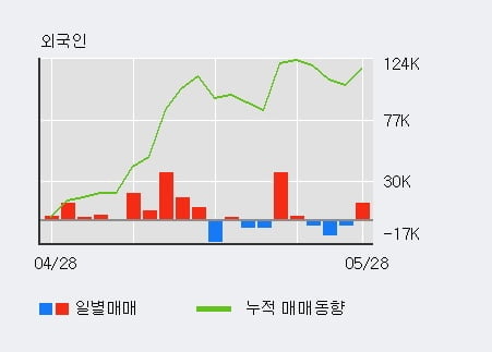 '풀무원' 5% 이상 상승, 전일 외국인 대량 순매수