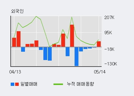 '한국알콜' 52주 신고가 경신, 전일 외국인 대량 순매수