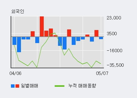 '광전자' 5% 이상 상승, 최근 3일간 기관 대량 순매수