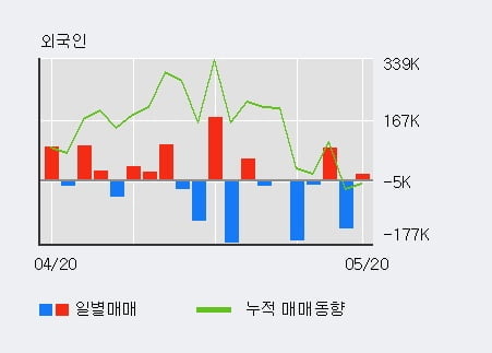 '유니슨' 15% 이상 상승, 전일 외국인 대량 순매수