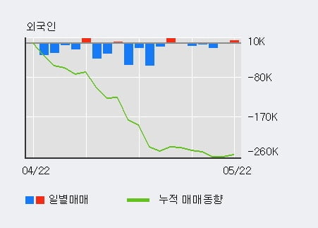 '삼성에스디에스' 5% 이상 상승, 전일 기관 대량 순매수