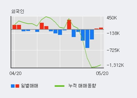 '한온시스템' 5% 이상 상승, 전일 외국인 대량 순매수