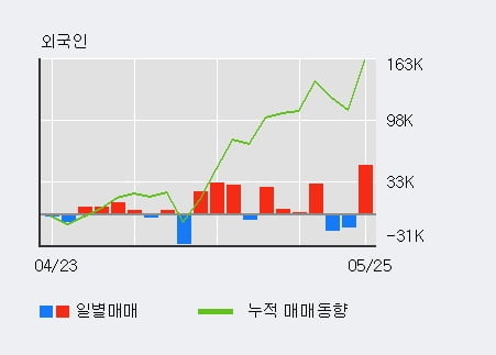 '키다리스튜디오' 5% 이상 상승, 외국인 3일 연속 순매수(2.8만주)