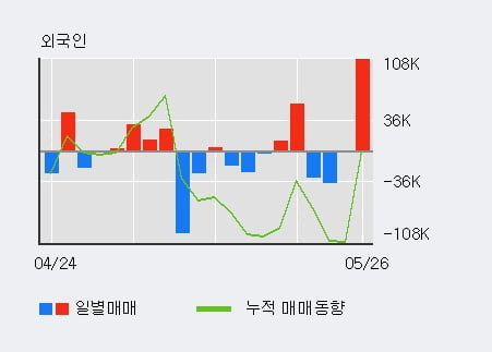 '일진디스플' 5% 이상 상승, 주가 상승 중, 단기간 골든크로스 형성