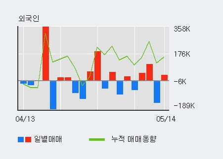 '서원' 5% 이상 상승, 전일 외국인 대량 순매수