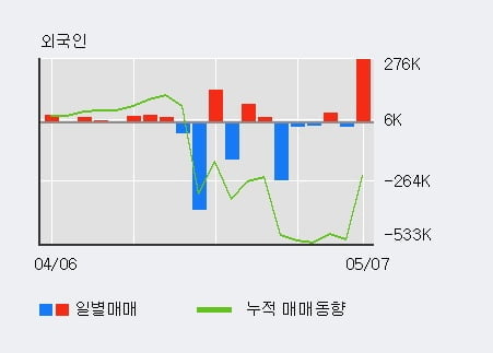 '메이슨캐피탈' 52주 신고가 경신, 전일 외국인 대량 순매수