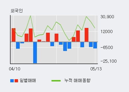 'MH에탄올' 5% 이상 상승, 기관 3일 연속 순매수(49주)