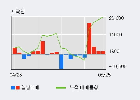 '한국종합기술' 5% 이상 상승, 외국인 4일 연속 순매수(3.1만주)