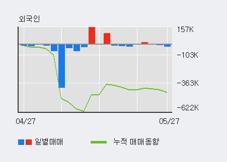 '다우기술' 5% 이상 상승, 단기·중기 이평선 정배열로 상승세