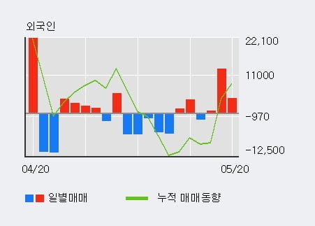 '인지컨트롤스' 5% 이상 상승, 주가 상승세, 단기 이평선 역배열 구간