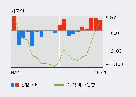 '케이피에프' 10% 이상 상승, 외국인, 기관 각각 5일, 8일 연속 순매수