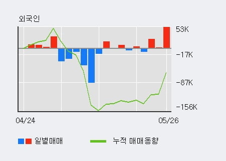 '대원화성' 5% 이상 상승, 전일 기관 대량 순매수