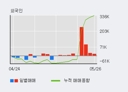 '삼천리자전거' 10% 이상 상승, 최근 3일간 외국인 대량 순매수