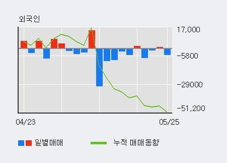 '한국단자' 5% 이상 상승, 최근 5일간 기관 대량 순매수