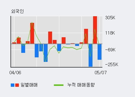 '아난티' 10% 이상 상승, 단기·중기 이평선 정배열로 상승세