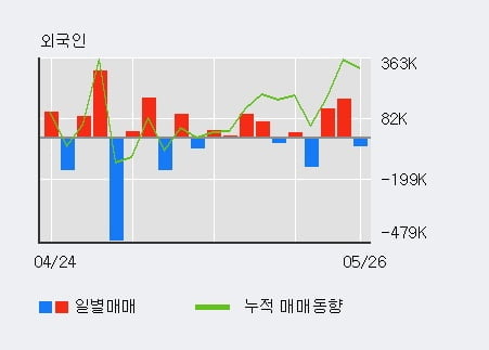 '디피씨' 5% 이상 상승, 기관 7일 연속 순매수(7.0만주)