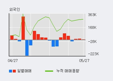 '팜스토리' 10% 이상 상승, 외국인, 기관 각각 3일, 7일 연속 순매수