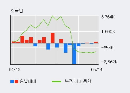 '마니커' 5% 이상 상승, 단기·중기 이평선 정배열로 상승세