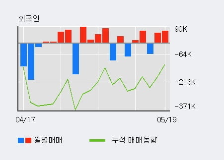 '대성창투' 10% 이상 상승, 전일 외국인 대량 순매수