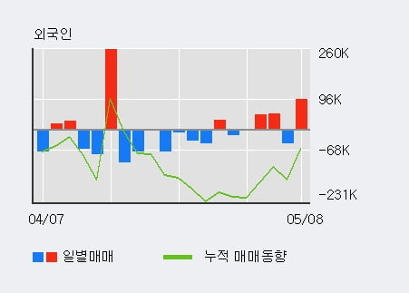 '에이치엘비' 10% 이상 상승, 단기·중기 이평선 정배열로 상승세