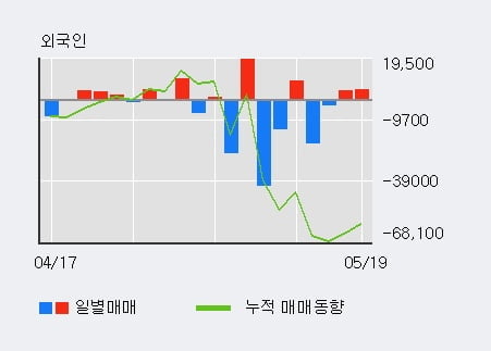 '케이씨' 5% 이상 상승, 기관 5일 연속 순매수(21.0만주)