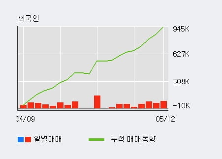 'NICE평가정보' 10% 이상 상승, 전일 외국인 대량 순매수