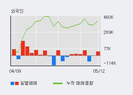 '한글과컴퓨터' 52주 신고가 경신, 전일 외국인 대량 순매수