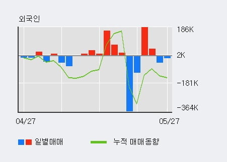 '다우데이타' 52주 신고가 경신, 외국인 3일 연속 순매수(5.6만주)