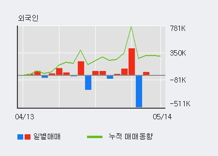 '유비케어' 15% 이상 상승, 전일 기관 대량 순매수