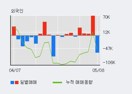 '인성정보' 10% 이상 상승, 전일 외국인 대량 순매수