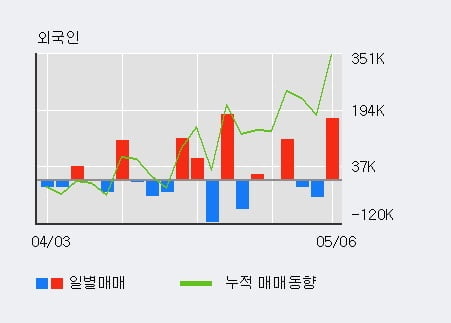 '좋은사람들' 10% 이상 상승, 주가 60일 이평선 상회, 단기·중기 이평선 역배열