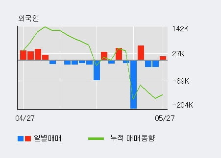 '세종공업' 5% 이상 상승, 전일 외국인 대량 순매수