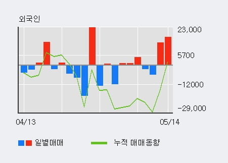 '블루콤' 10% 이상 상승, 전일 외국인 대량 순매수