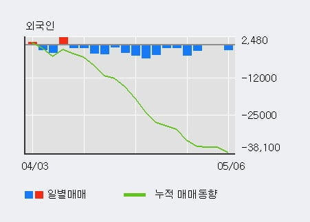 '한국기업평가' 52주 신고가 경신, 기관 18일 연속 순매수(3.2만주)