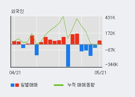 'SCI평가정보' 15% 이상 상승, 전일 외국인 대량 순매수