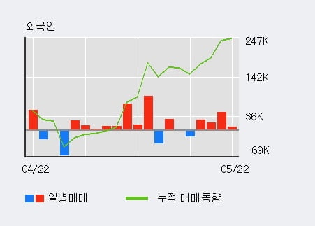 '엔씨소프트' 52주 신고가 경신, 전일 외국인 대량 순매수