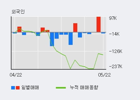 '팜스코' 5% 이상 상승, 단기·중기 이평선 정배열로 상승세