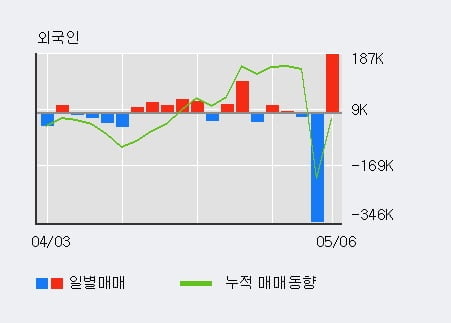 '위즈코프' 15% 이상 상승, 전일 외국인 대량 순매수