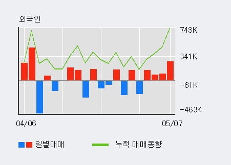 '아이에이' 10% 이상 상승, 전일 외국인 대량 순매수