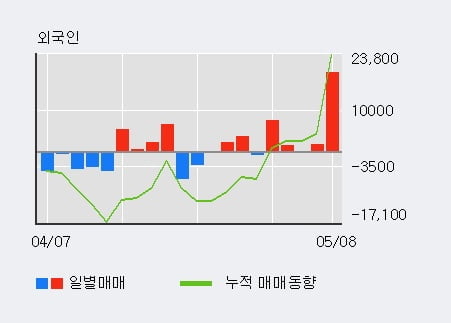 '현대통신' 10% 이상 상승, 전일 외국인 대량 순매수