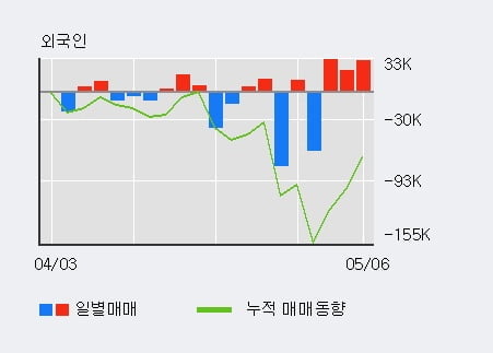 '케이엘넷' 10% 이상 상승, 전일 외국인 대량 순매수