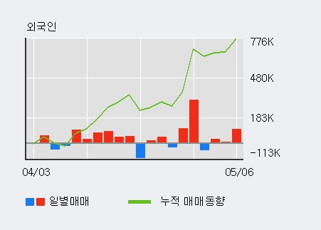 '우리기술투자' 10% 이상 상승, 전일 외국인 대량 순매수