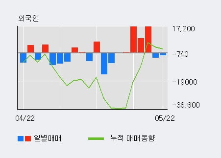 '이라이콤' 10% 이상 상승, 최근 5일간 외국인 대량 순매수
