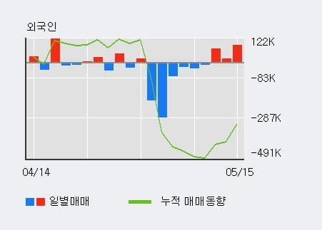 '에스씨디' 10% 이상 상승, 전일 외국인 대량 순매수