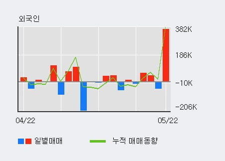 '라온시큐어' 10% 이상 상승, 전일 외국인 대량 순매수